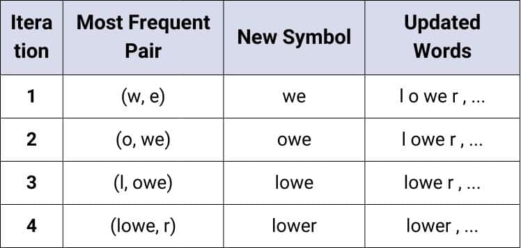 Byte Pair Encoding Iteration Table