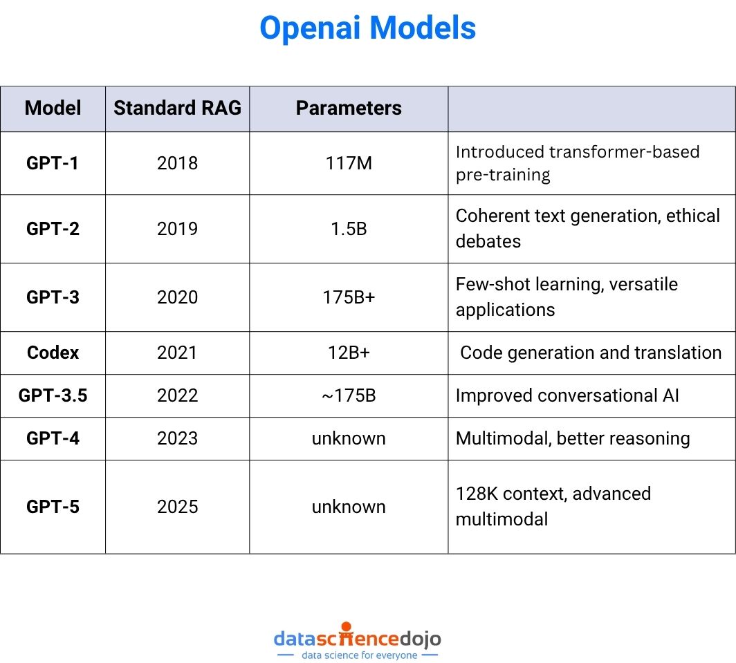 openai models comparision