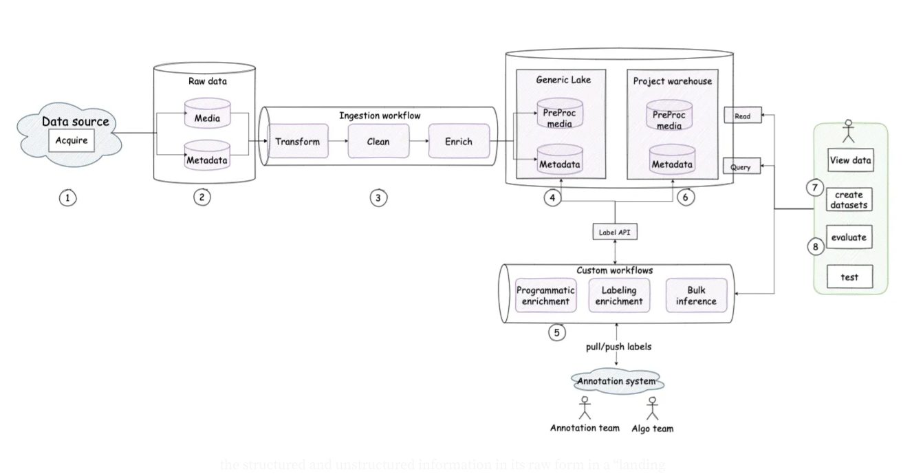 Deep Lake architectural pattern for database optimization