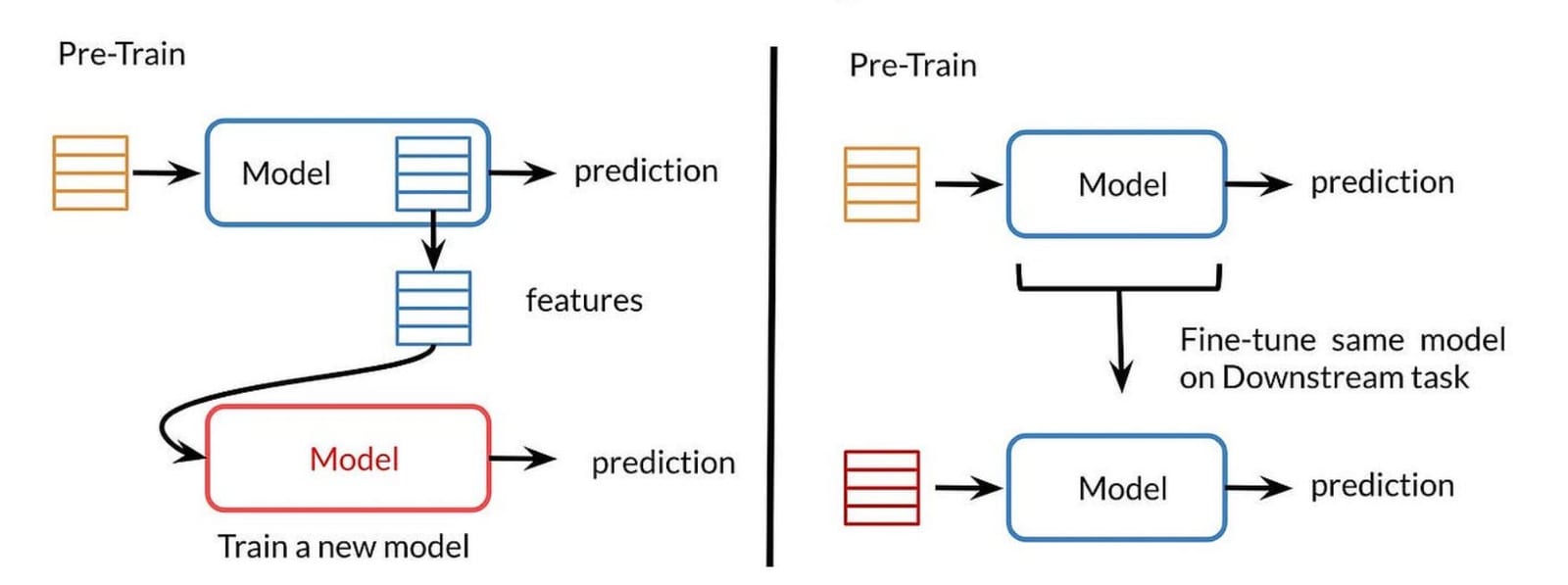 Fine-tuning: Improving model performance in transfer learning - Source: Analytics Yogi