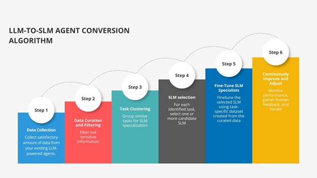 Migration Blueprint (From LLMs to SLMs)