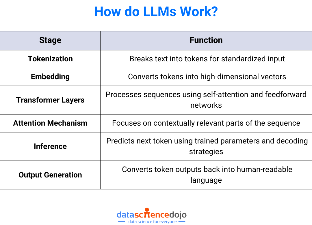 How do LLMs work?