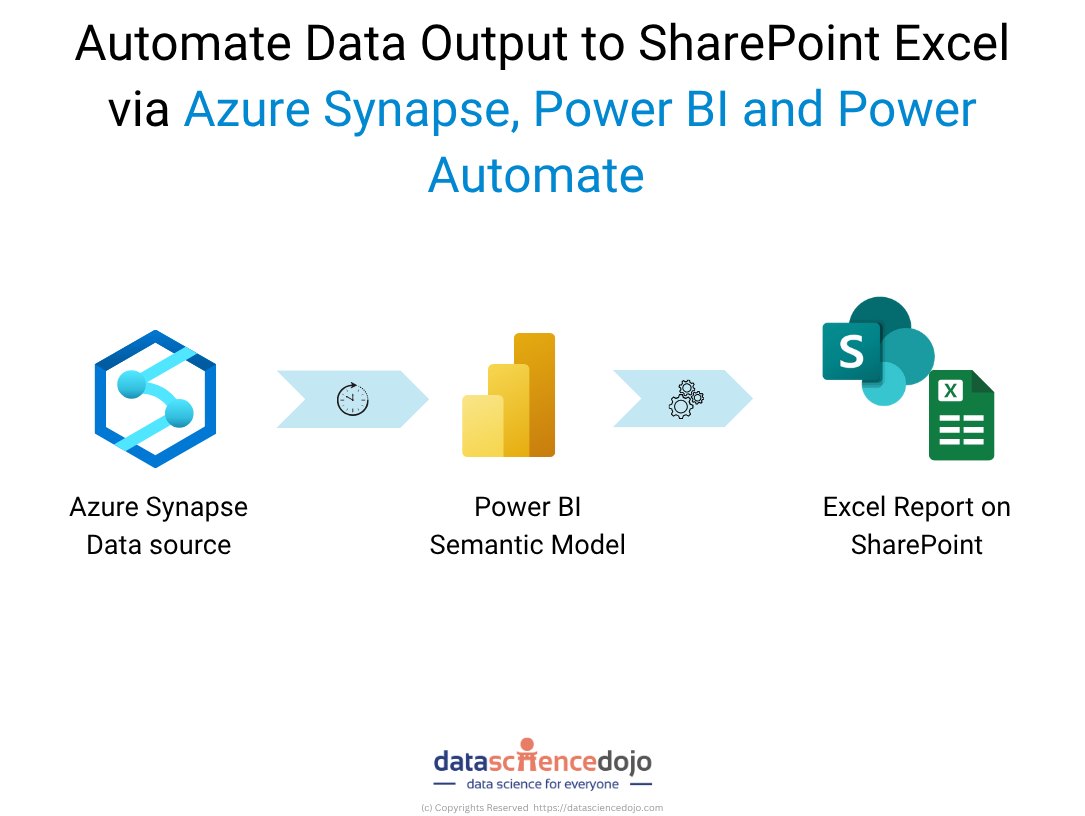 Automate Data Output to Sharepoint Excel Using Azure Synapse, Power BI and Power Automate