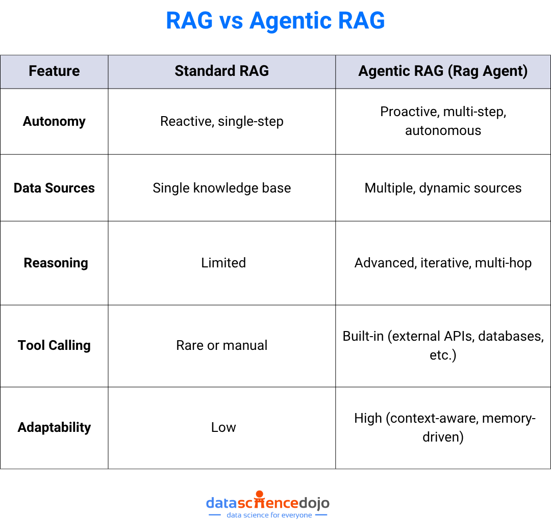 Standard RAg vs RAG agent