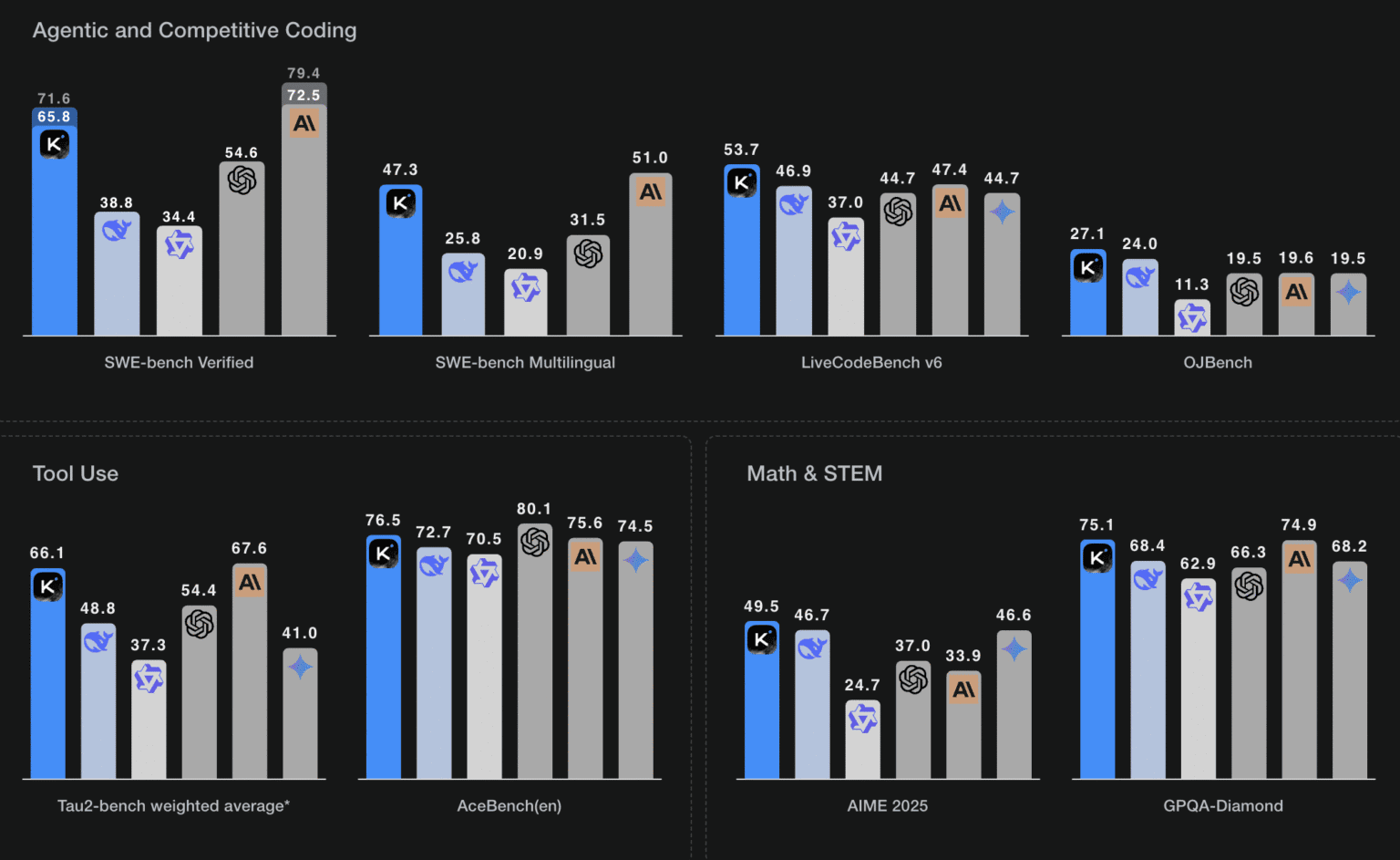 Kimi k2 benchmark results