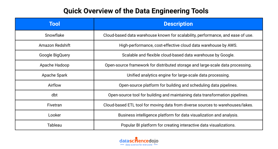 Quick Overview of the Data Engineering Tools