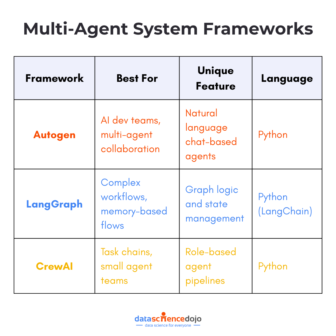 Multi-Agent System Frameworks - what is agentic ai