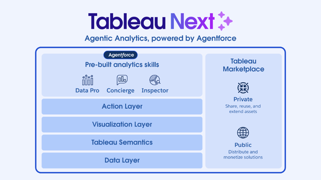 Tableau Next Agentic Analytics