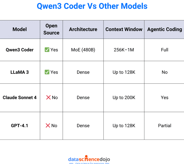 Qwen3 Coder vs Other Models