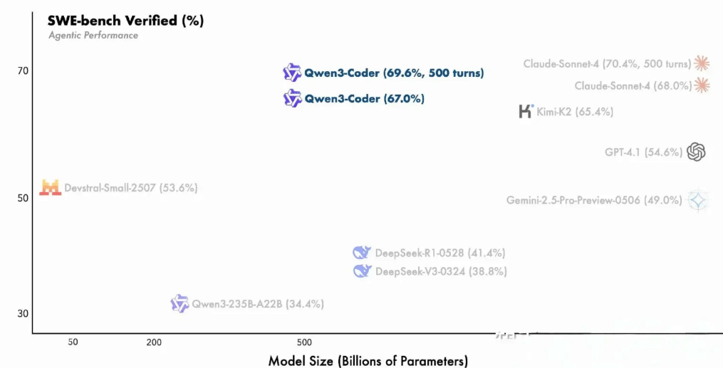 Qwen3 Coder on SWE Bench