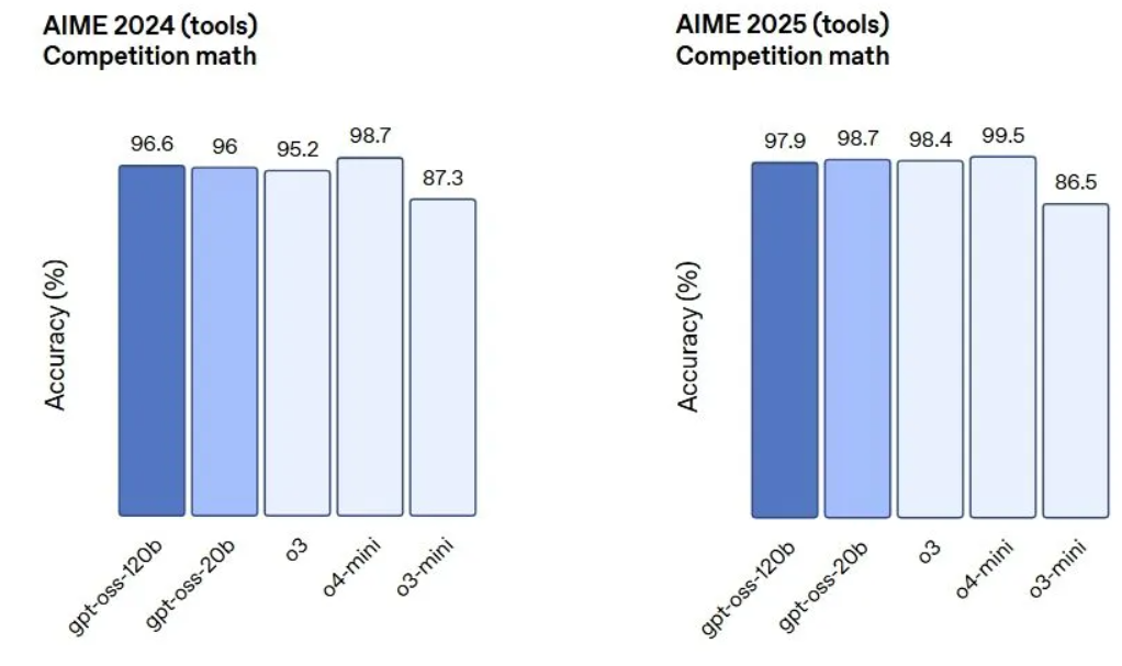 gpt oss benchmark performance