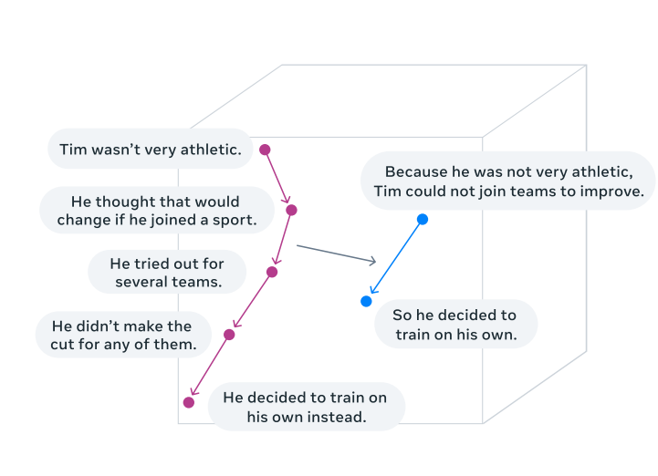 visualization of reasoning in an embedding space of concepts (task of summarization)