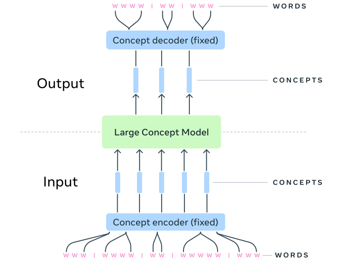 fundamental architecture of an Large Concept Model (LCM).