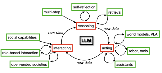 The Three Pillars That Make an LLM Truly “Agentic”
