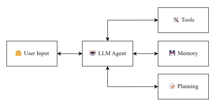 Components of an Agentic LLM