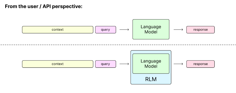 Recursive Language Models from the User's perspective