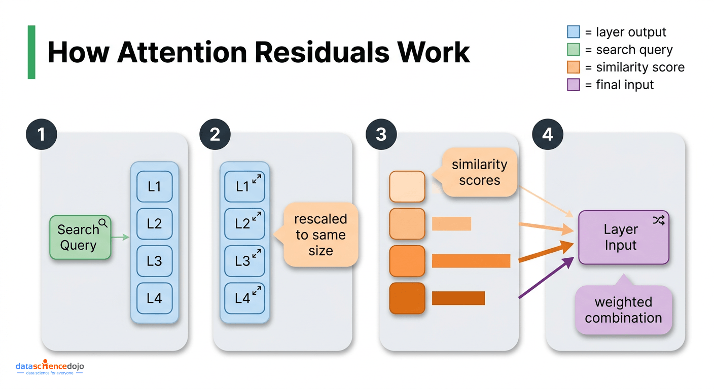 How Attention Residuals by Kimi AI work