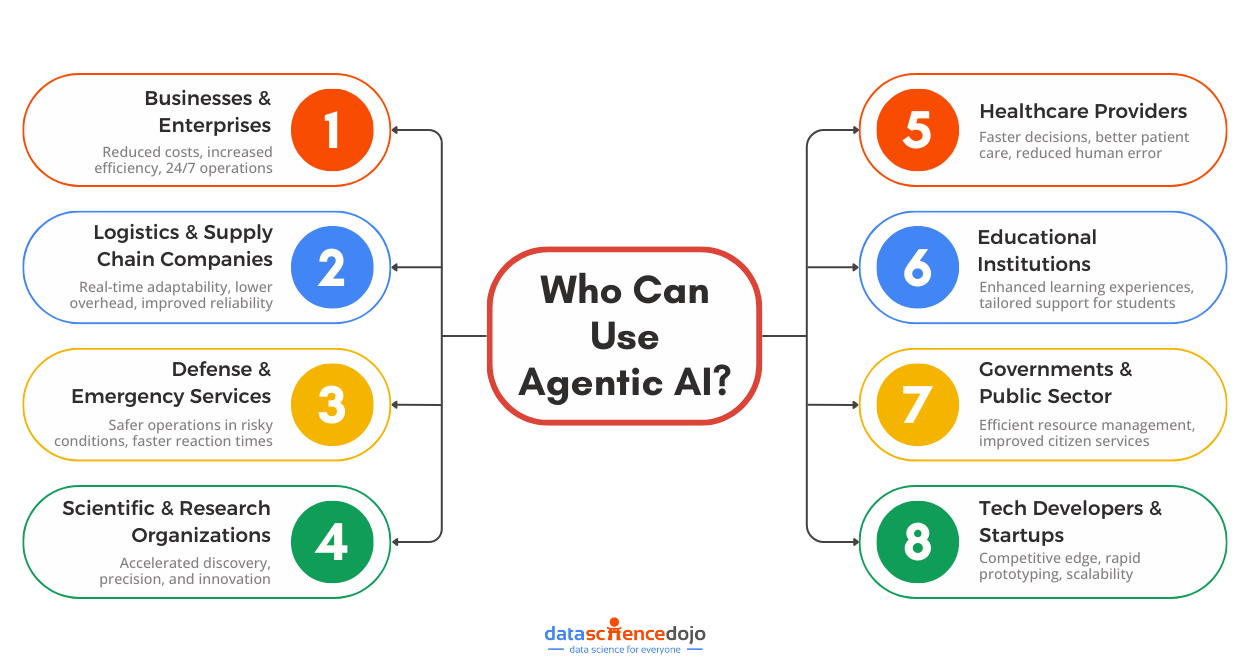 Who Can Use Agentic AI? - Exploring What is Agentic AI?