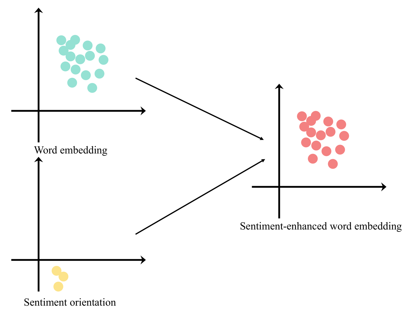 word embeddig