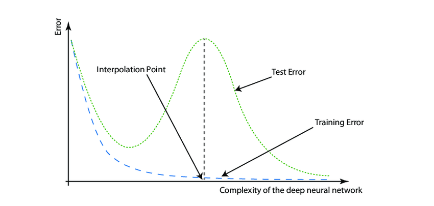 deep double descent curve