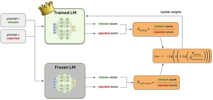 Finetuning LLMs using DPO