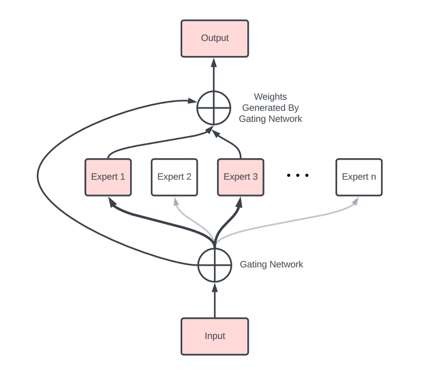 gating network
