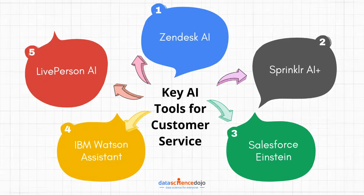 Customer Service AI Tools
