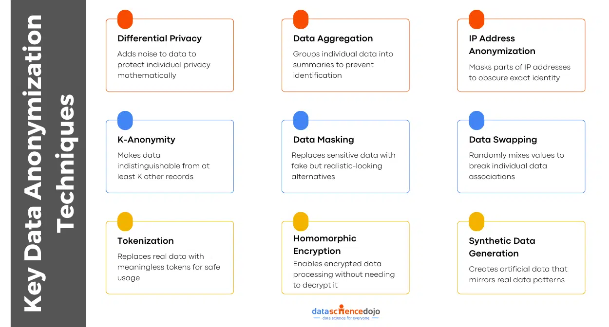 Key Data Anonymization Techniques