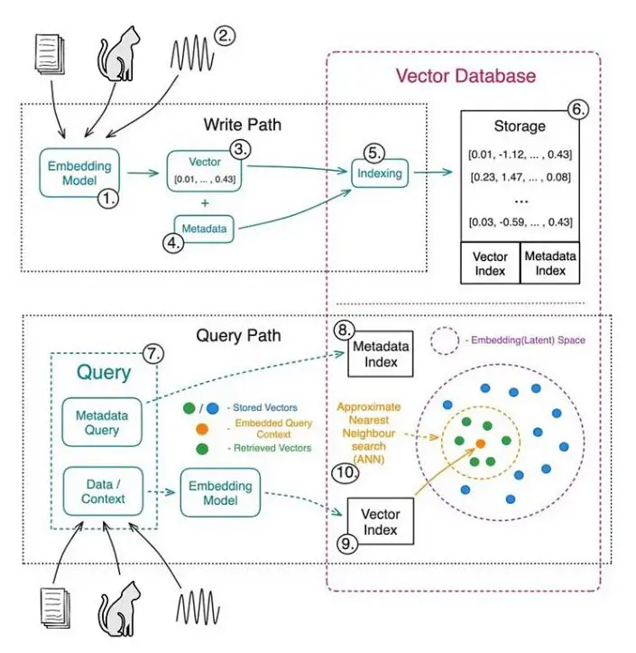 Understanding vector databases